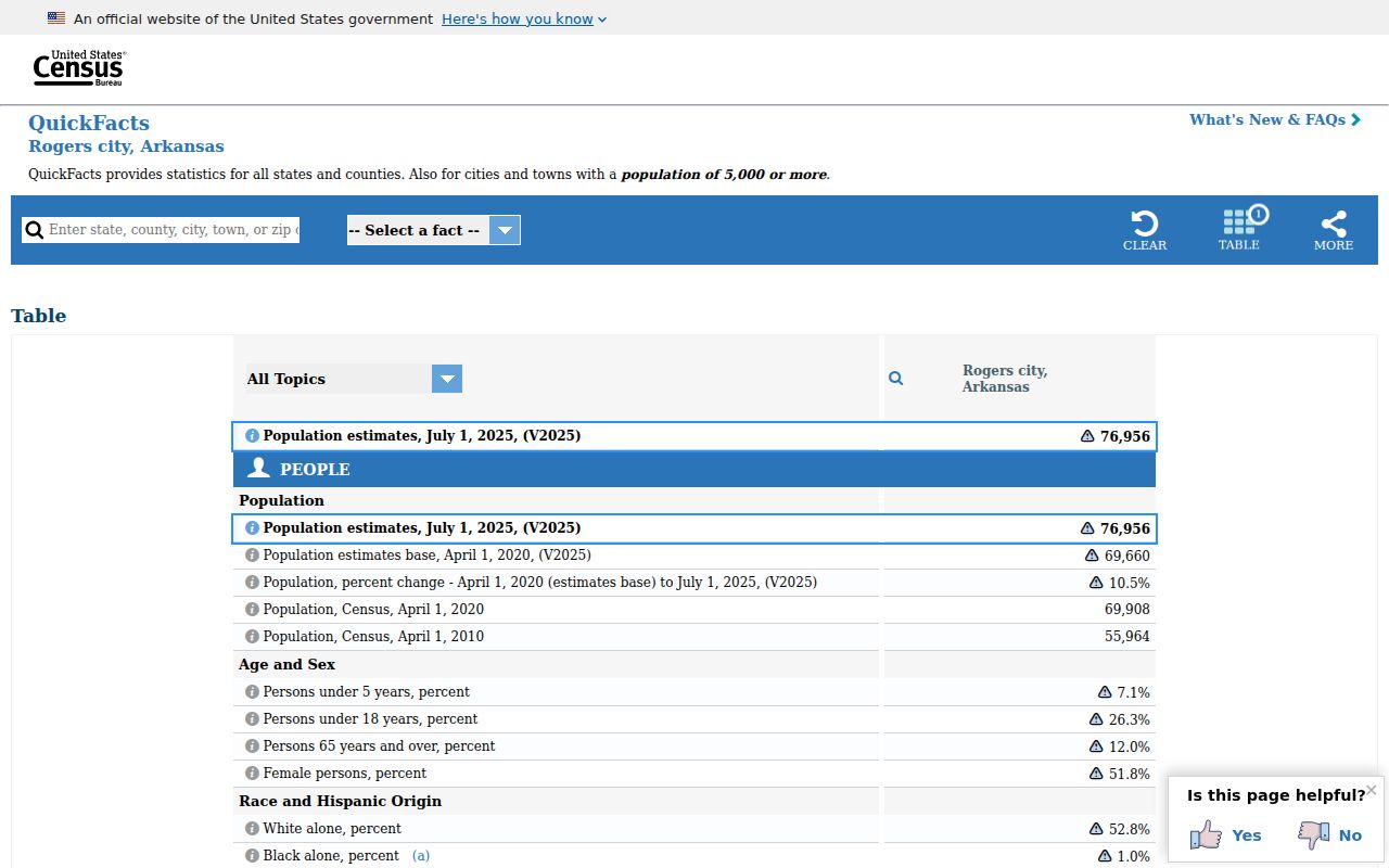 Rogers city statistics used beside the ZIP code directory